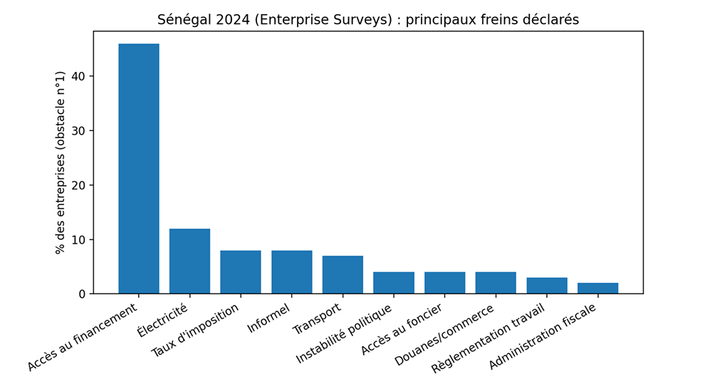 Des graphiques, des résumés et des images pour appuyer notre analyse du marché